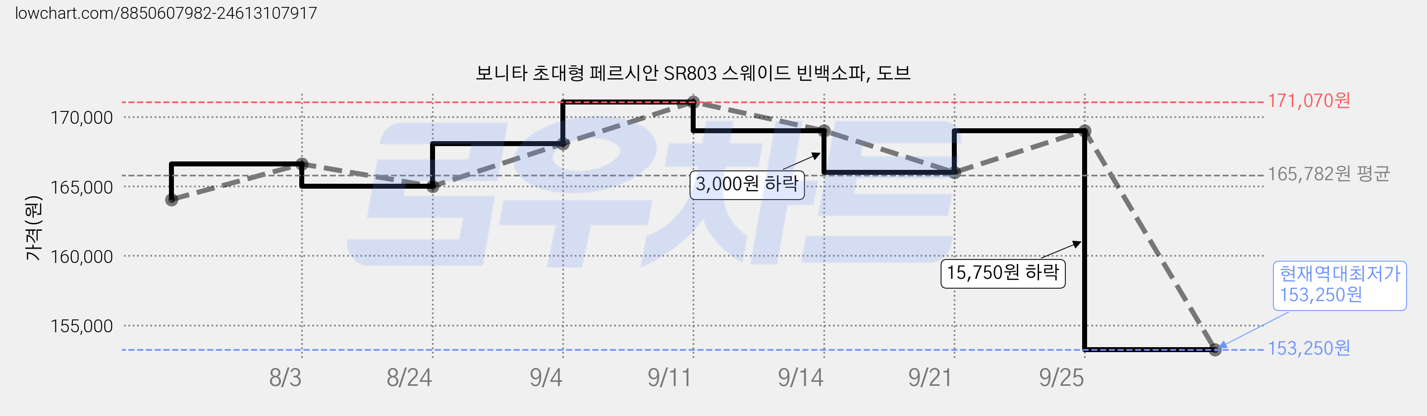 보니타 초대형 페르시안 SR803 스웨이드 빈백소파, 도브 가격 변동 차트, 현재가 153,250원, 역대최저가