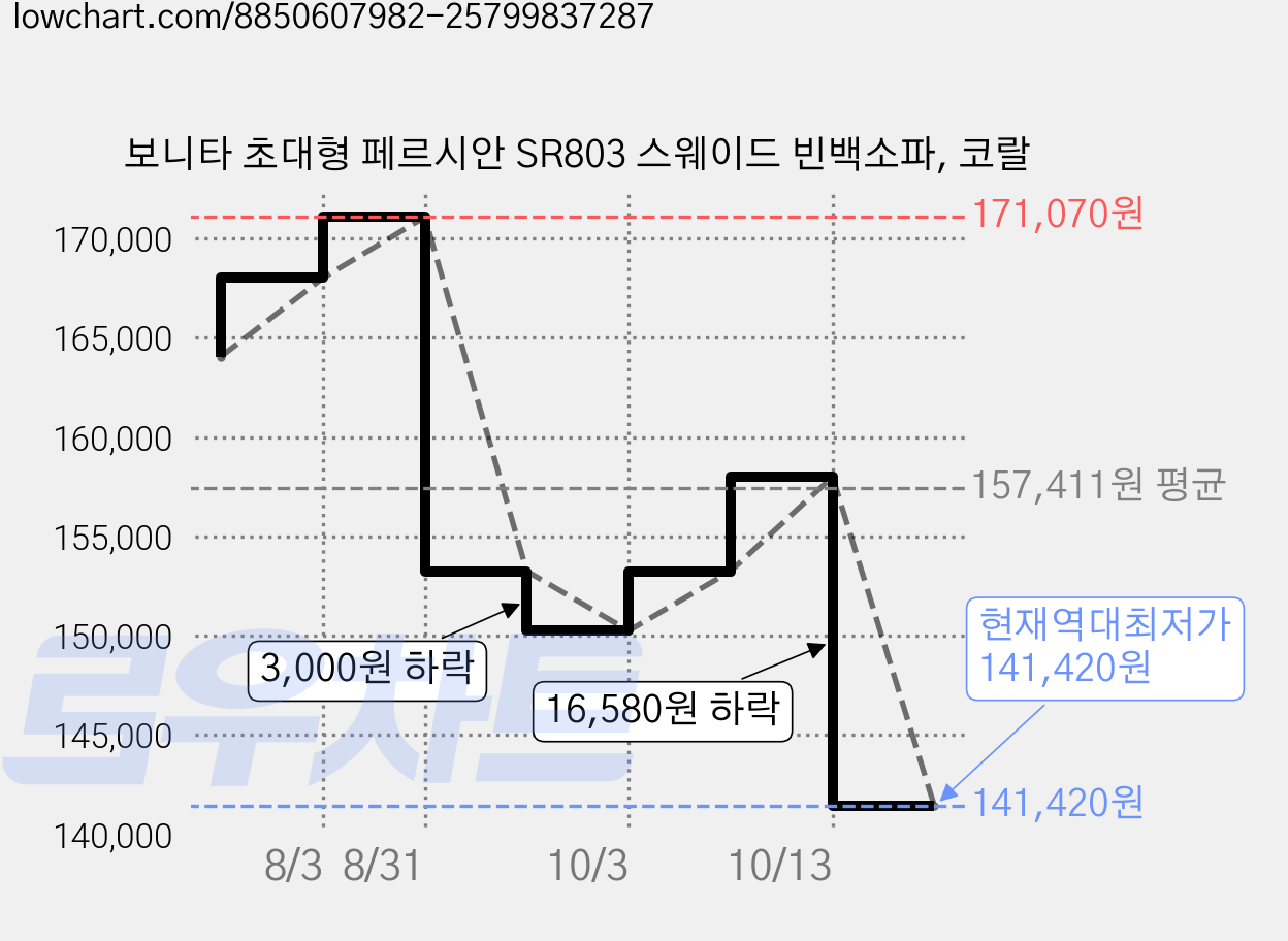 보니타 초대형 페르시안 SR803 스웨이드 빈백소파, 코랄 가격 변동 차트, 현재가 141,420원, 역대최저가
