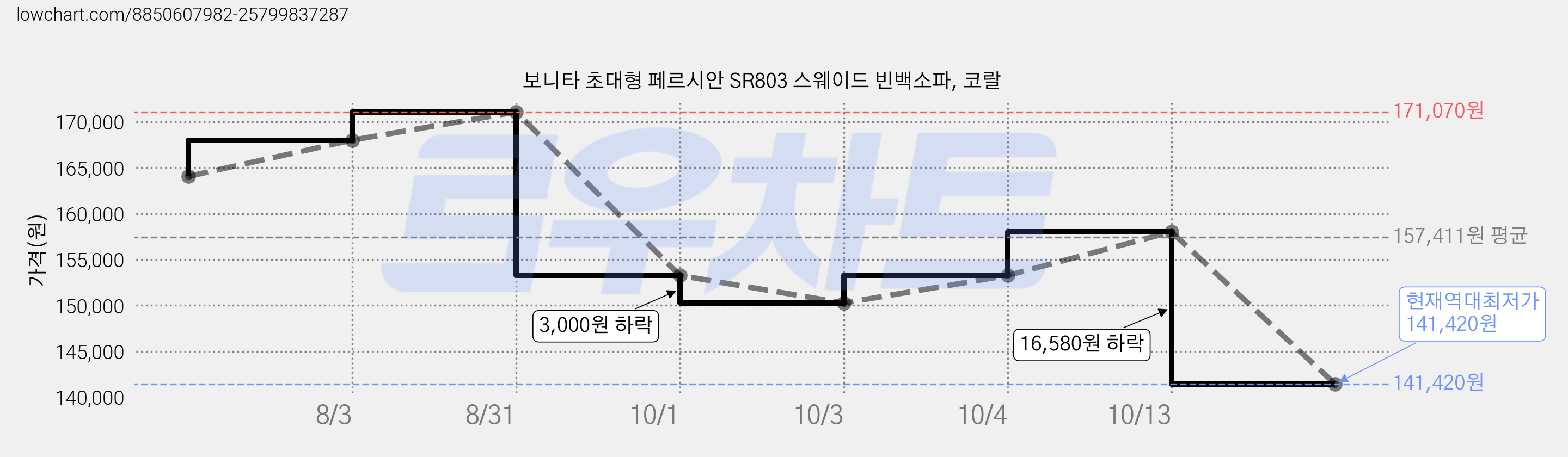 보니타 초대형 페르시안 SR803 스웨이드 빈백소파, 코랄 가격 변동 차트, 현재가 141,420원, 역대최저가
