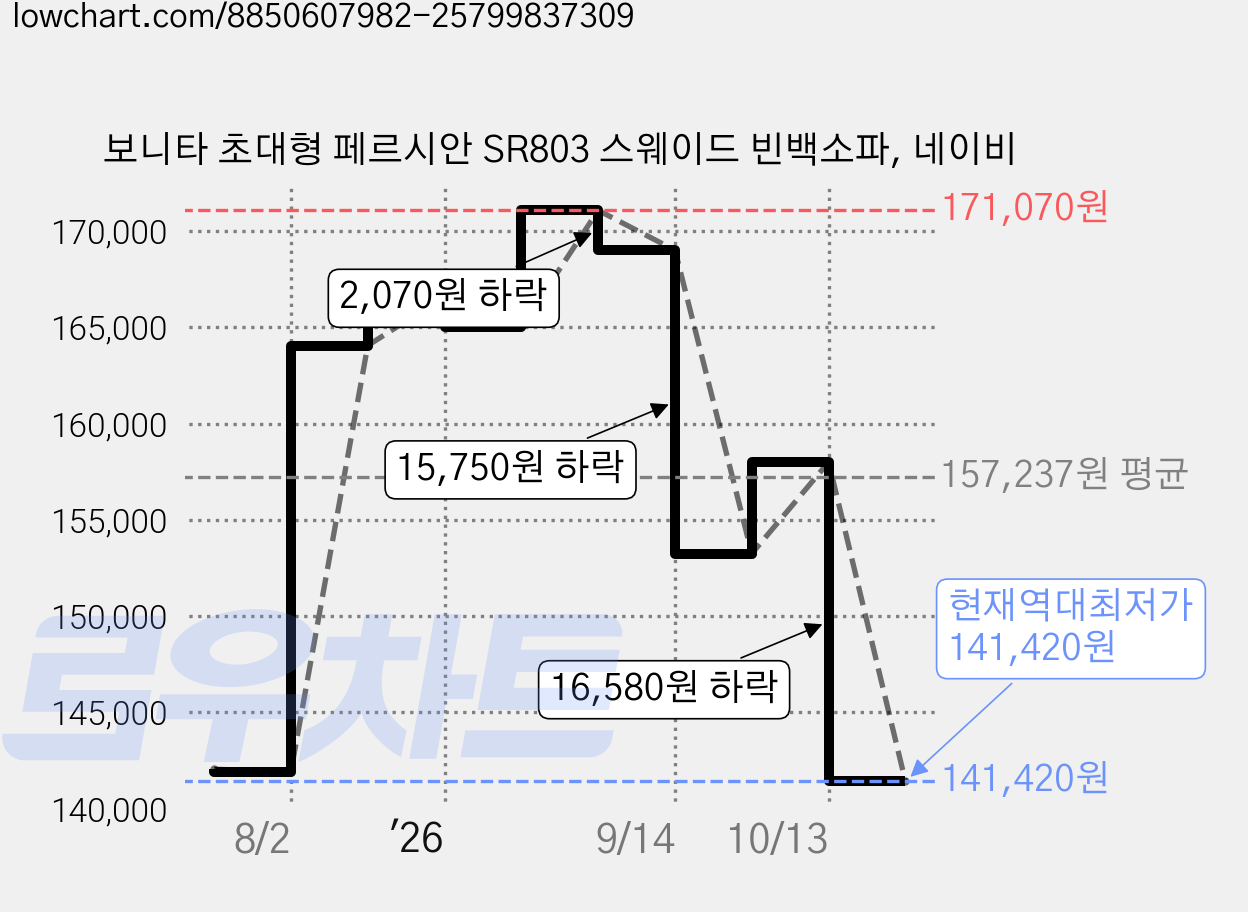보니타 초대형 페르시안 SR803 스웨이드 빈백소파, 네이비 가격 변동 차트, 현재가 141,420원, 역대최저가
