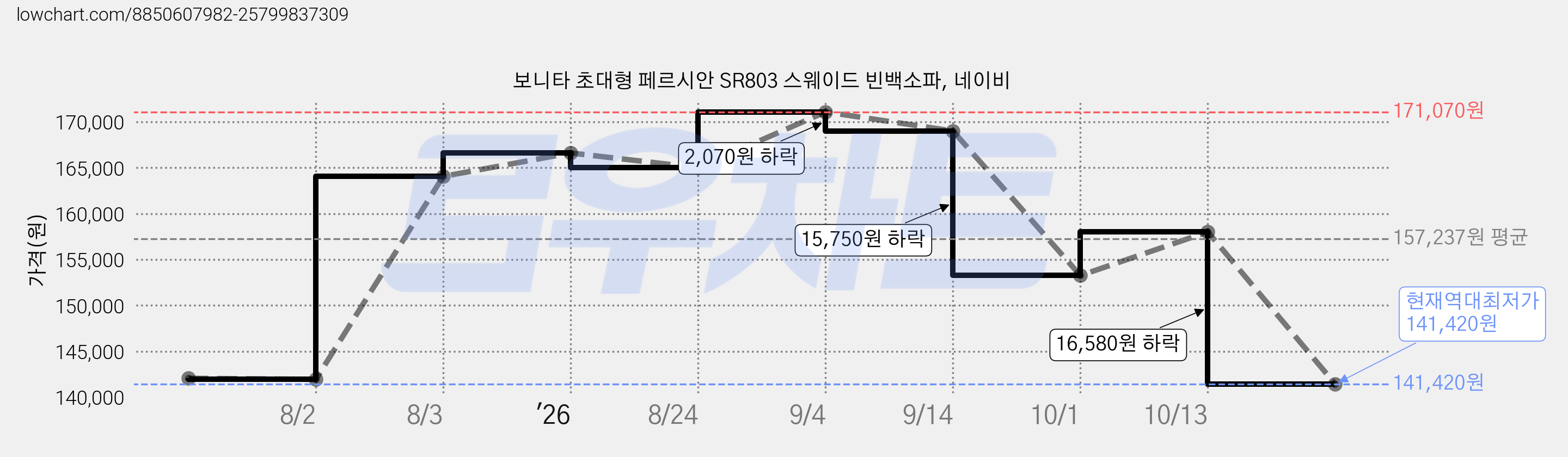 보니타 초대형 페르시안 SR803 스웨이드 빈백소파, 네이비 가격 변동 차트, 현재가 141,420원, 역대최저가