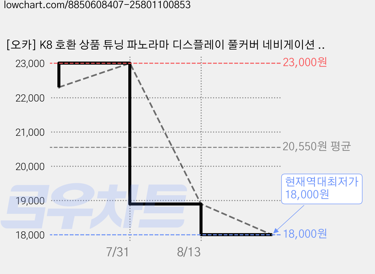 [오카] K8 호환 상품 튜닝 파노라마 디스플레이 풀커버 네비게이션 보호 필름 악세사리 용품, 1GB, K8(GL3)(2021.04~2024.07) 가격 변동 차트, 현재가 18,000원, 역대최저가