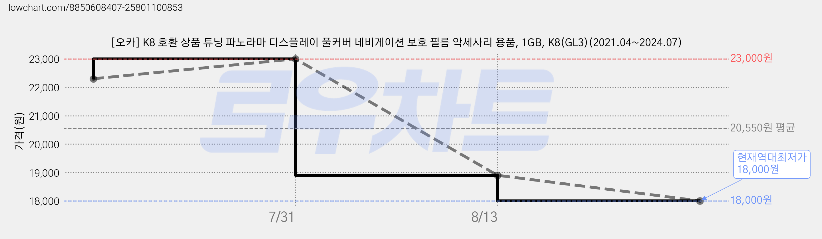 [오카] K8 호환 상품 튜닝 파노라마 디스플레이 풀커버 네비게이션 보호 필름 악세사리 용품, 1GB, K8(GL3)(2021.04~2024.07) 가격 변동 차트, 현재가 18,000원, 역대최저가