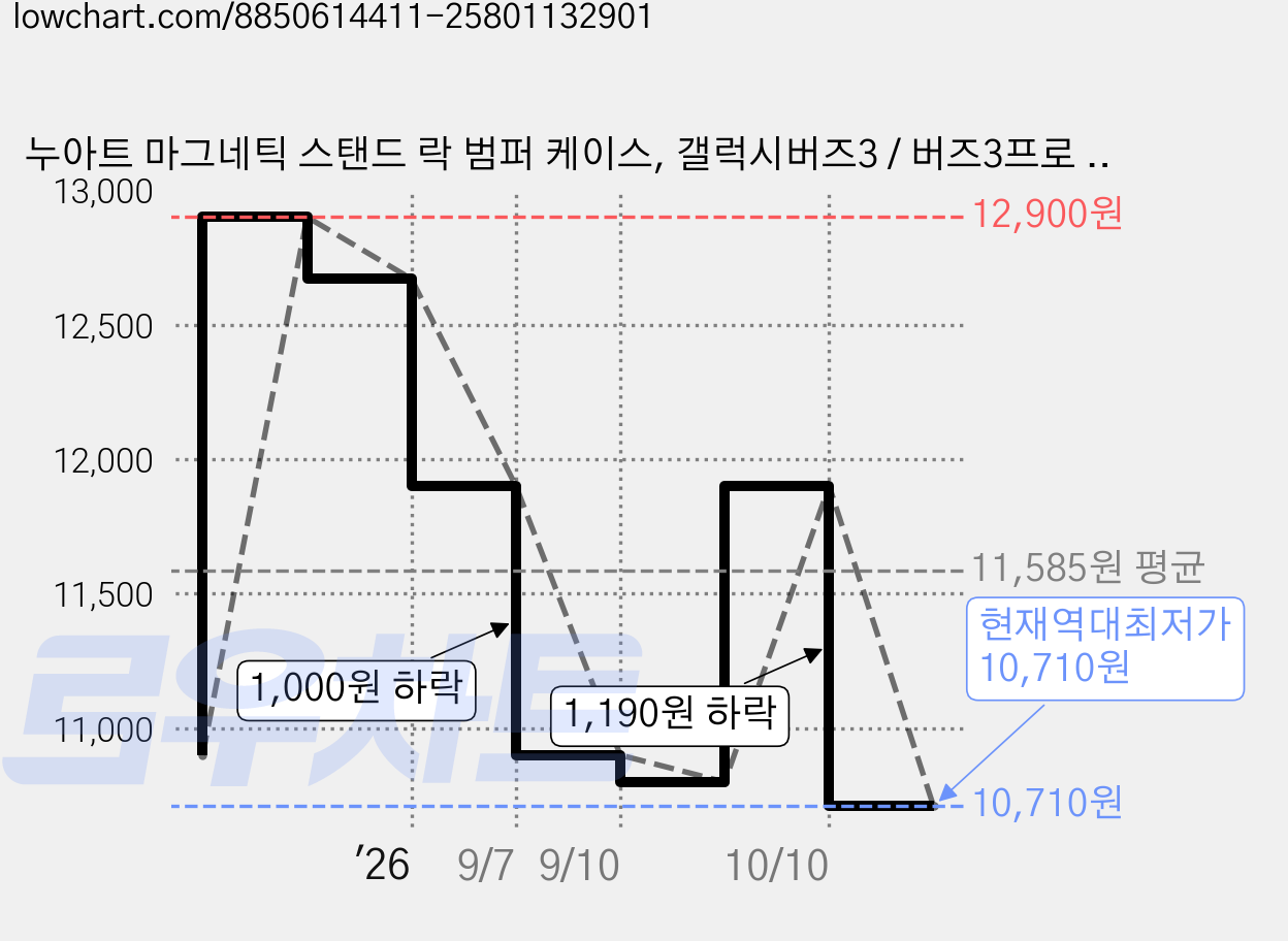 누아트 마그네틱 스탠드 락 범퍼 케이스, 갤럭시버즈3 / 버즈3프로 / 버즈3FE, 라벤더, 1개 가격 변동 차트, 현재가 10,710원, 역대최저가
