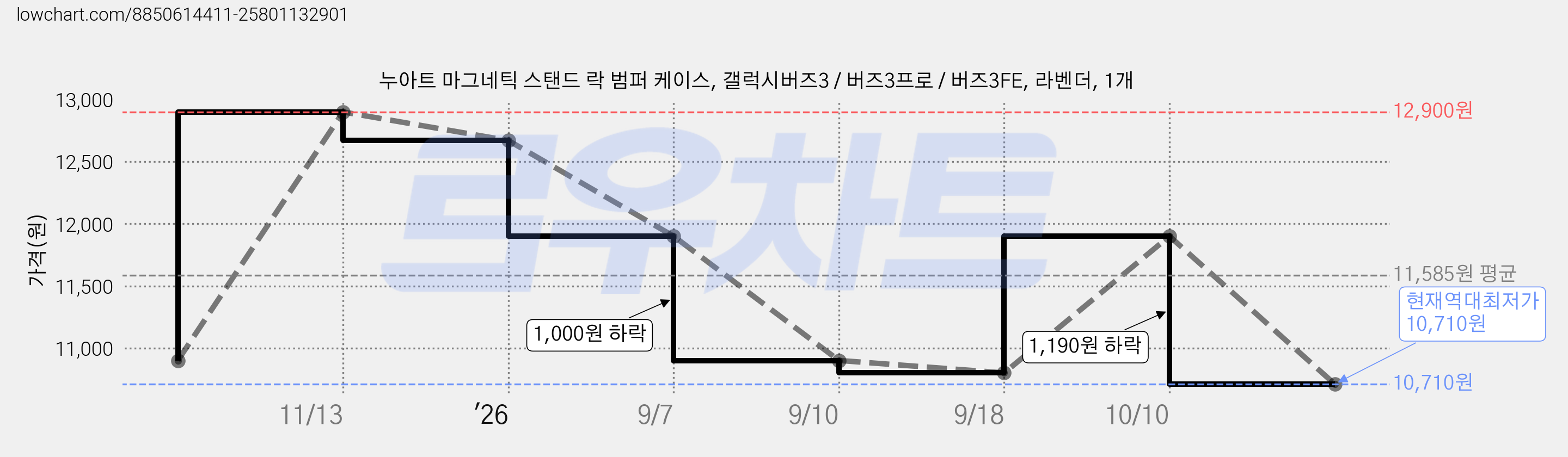 누아트 마그네틱 스탠드 락 범퍼 케이스, 갤럭시버즈3 / 버즈3프로 / 버즈3FE, 라벤더, 1개 가격 변동 차트, 현재가 10,710원, 역대최저가