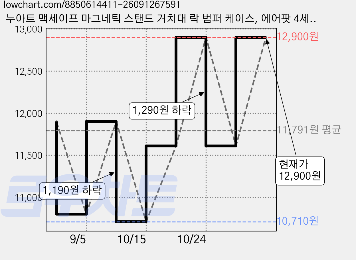 누아트 맥세이프 마그네틱 스탠드 거치대 락 범퍼 케이스, 에어팟 4세대 / 5세대, 스카이블루, 1개 가격 변동 차트, 현재가 12,900원, 관측 최저가 10,710원