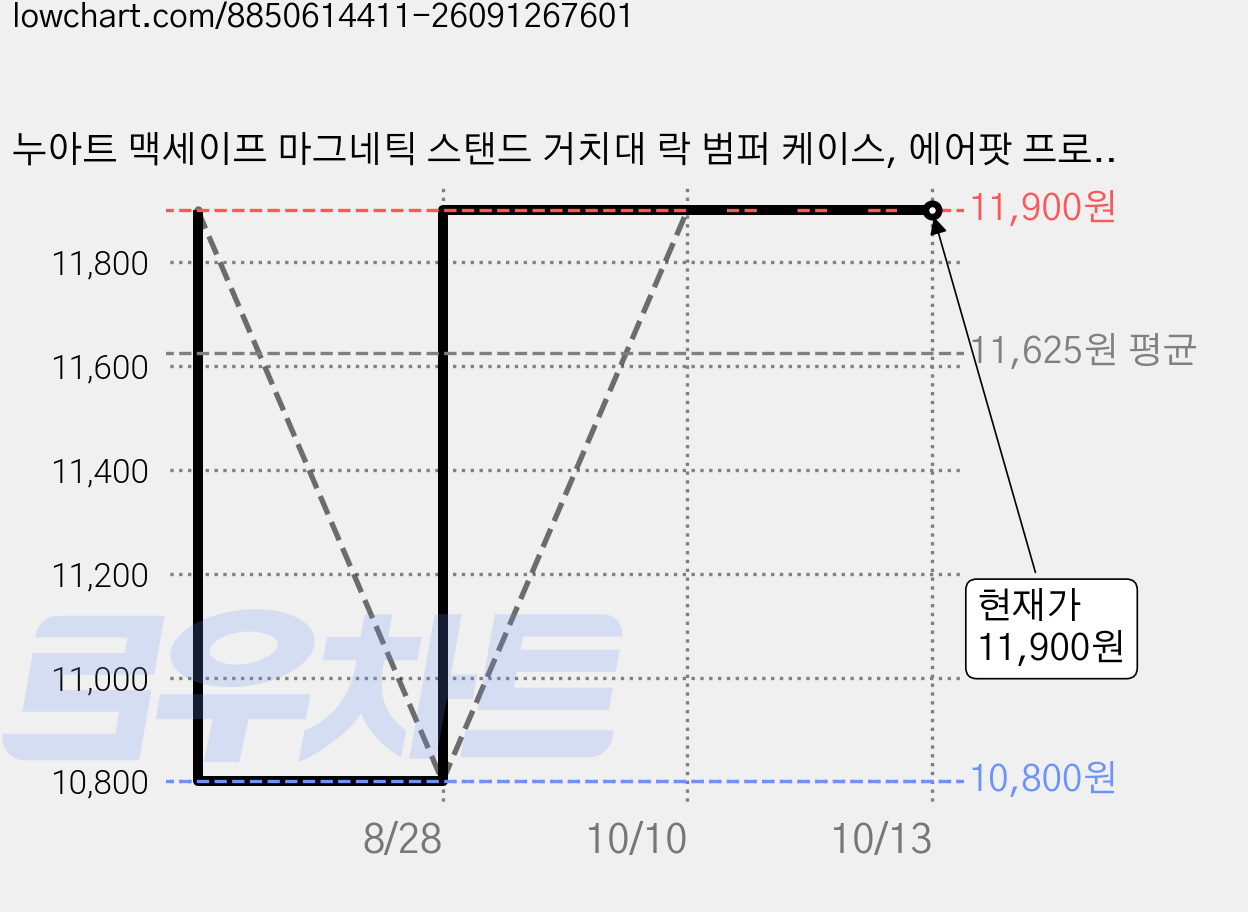 누아트 맥세이프 마그네틱 스탠드 거치대 락 범퍼 케이스, 에어팟 프로2 / 프로, 샌드 다크그린, 1개 가격 변동 차트, 현재가 11,900원, 관측 최저가 10,800원