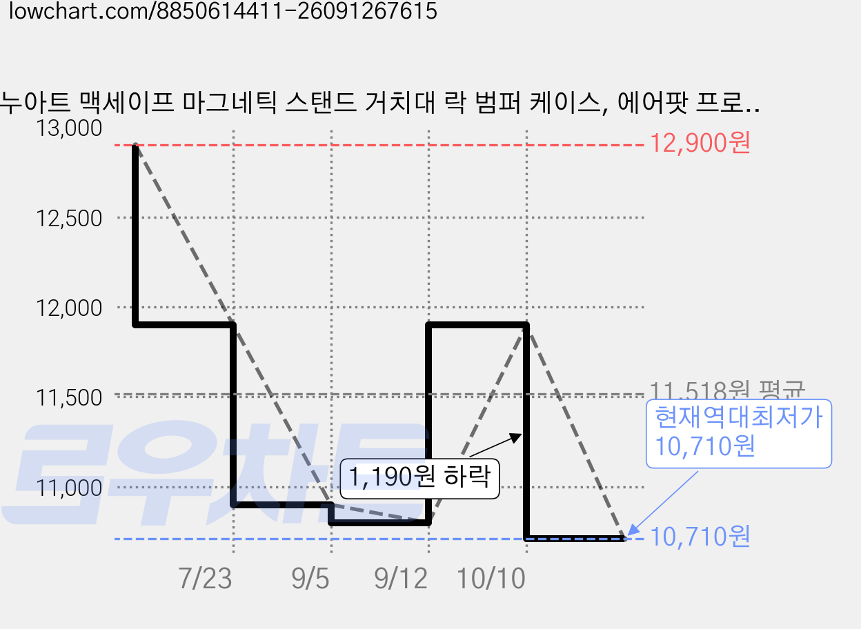 누아트 맥세이프 마그네틱 스탠드 거치대 락 범퍼 케이스, 에어팟 프로2 / 프로, 화이트, 1개 가격 변동 차트, 현재가 10,710원, 역대최저가