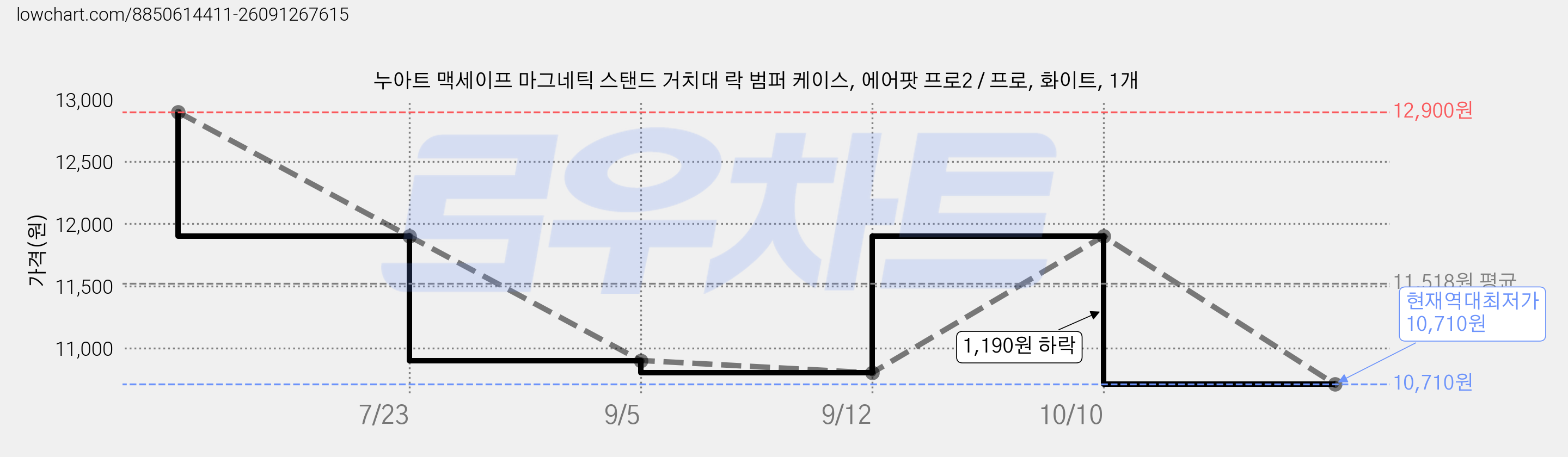 누아트 맥세이프 마그네틱 스탠드 거치대 락 범퍼 케이스, 에어팟 프로2 / 프로, 화이트, 1개 가격 변동 차트, 현재가 10,710원, 역대최저가