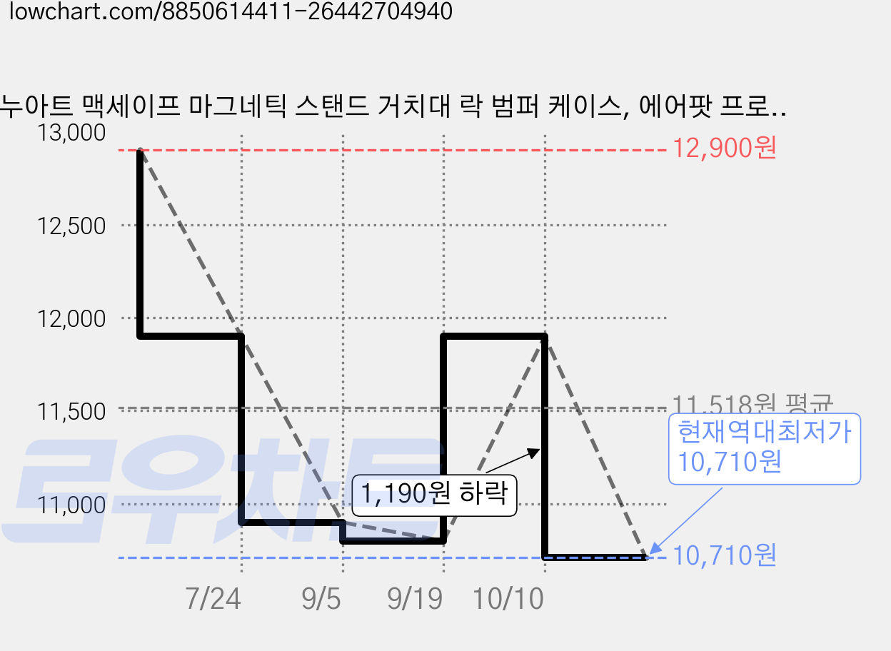 누아트 맥세이프 마그네틱 스탠드 거치대 락 범퍼 케이스, 에어팟 프로 3, 화이트, 1개 가격 변동 차트, 현재가 10,710원, 역대최저가
