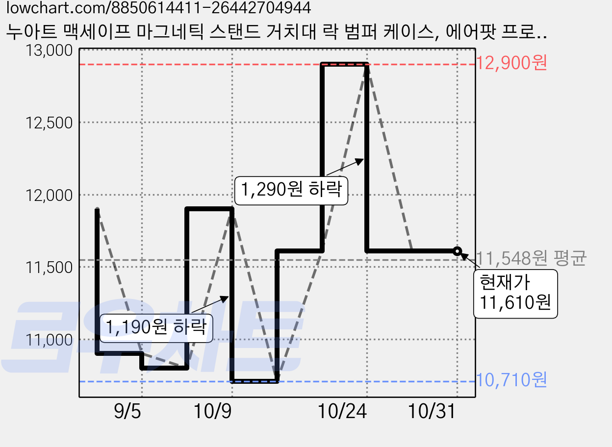 누아트 맥세이프 마그네틱 스탠드 거치대 락 범퍼 케이스, 에어팟 프로 3, 스카이블루, 1개 가격 변동 차트, 현재가 11,610원, 관측 최저가 10,710원