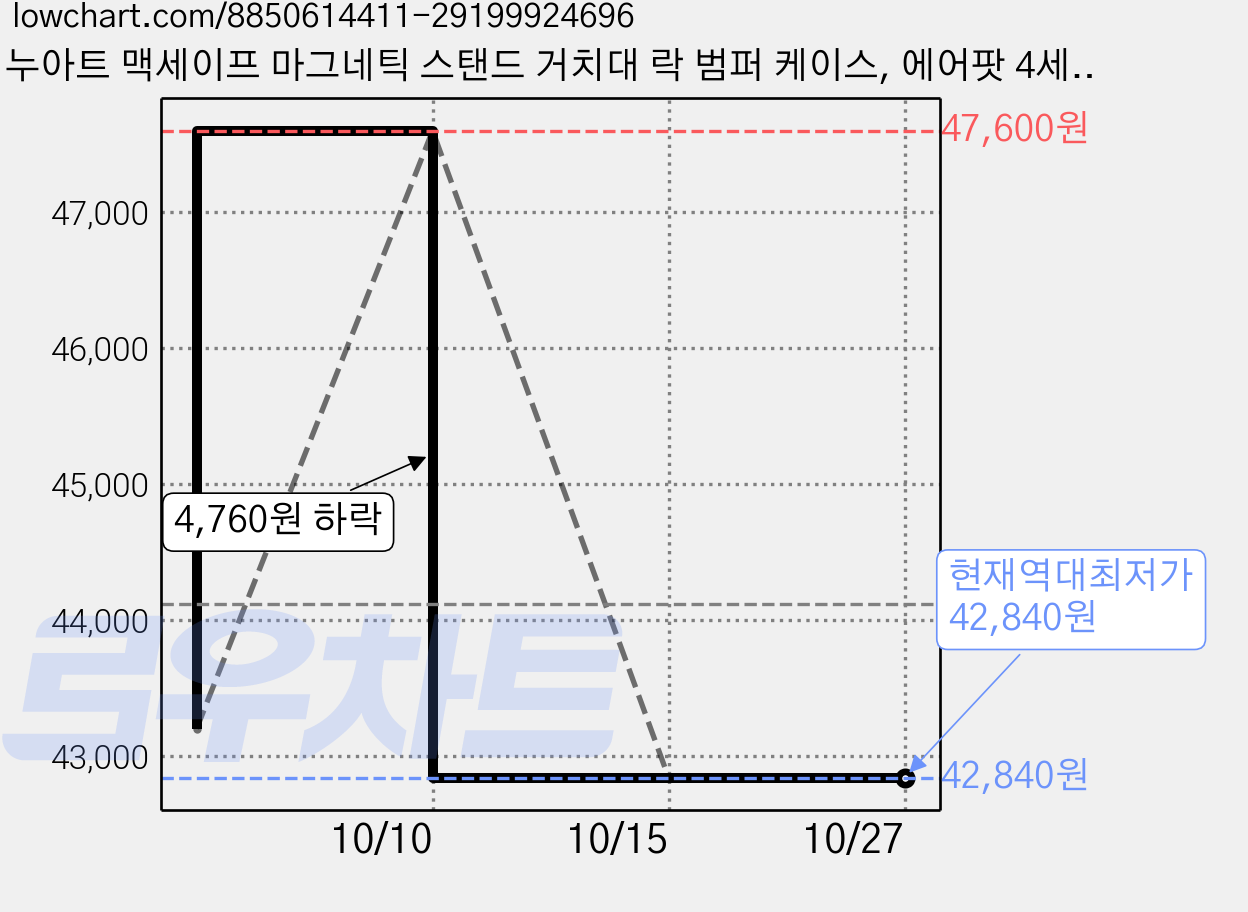 누아트 맥세이프 마그네틱 스탠드 거치대 락 범퍼 케이스, 에어팟 4세대 / 5세대, 화이트, 4개 가격 변동 차트, 현재가 42,840원, 역대최저가