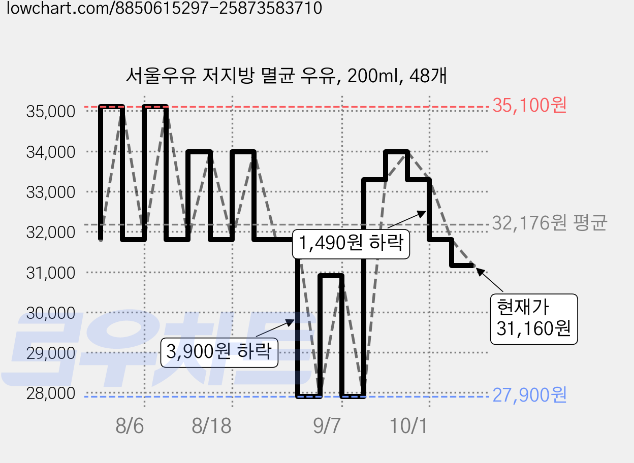 서울우유 저지방 멸균 우유, 200ml, 48개 가격 변동 차트, 현재가 31,160원, 관측 최저가 27,900원