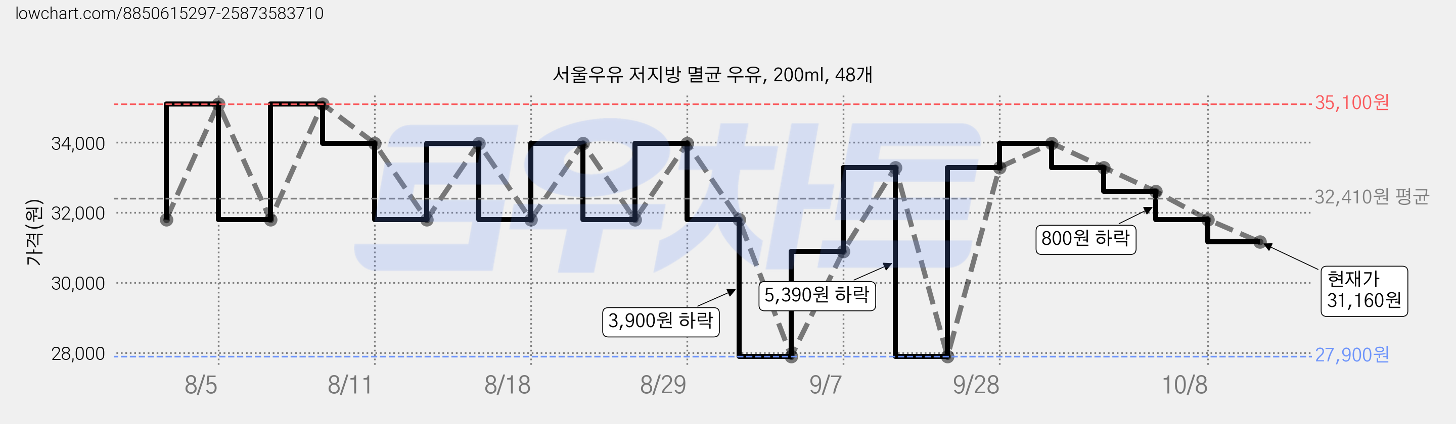 서울우유 저지방 멸균 우유, 200ml, 48개 가격 변동 차트, 현재가 31,160원, 관측 최저가 27,900원