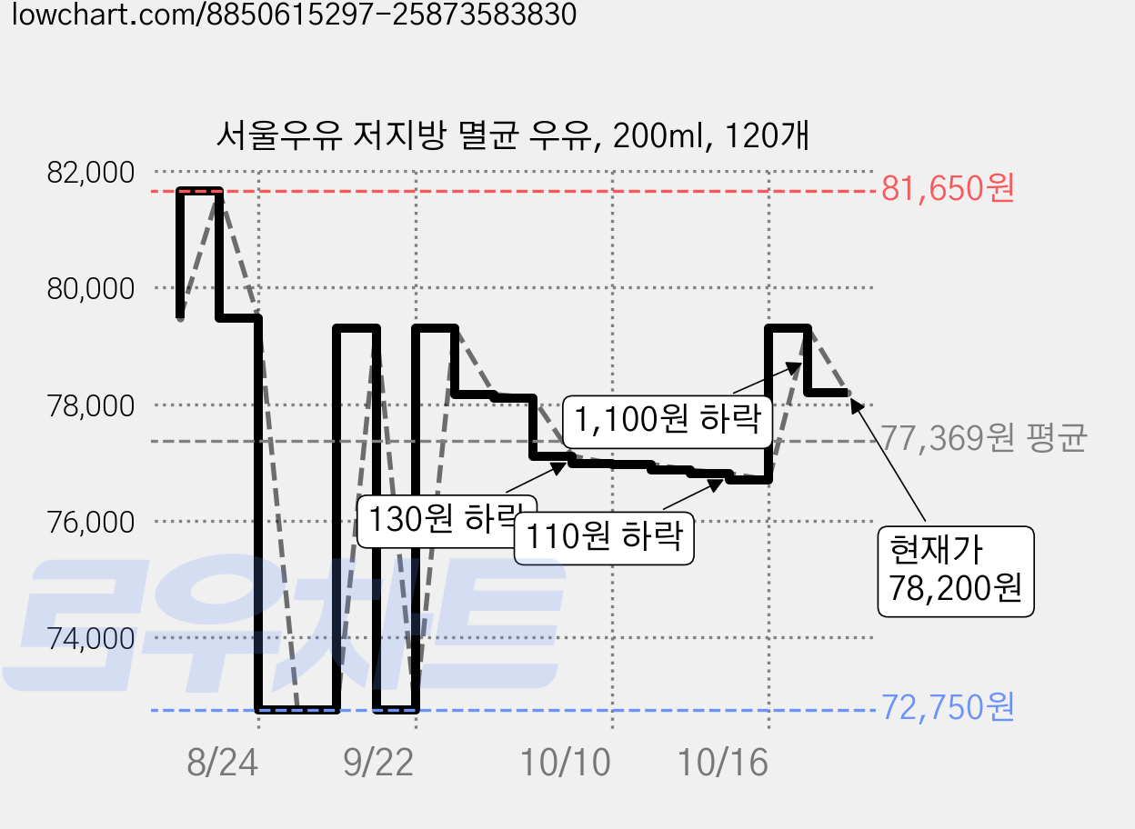 서울우유 저지방 멸균 우유, 200ml, 120개 가격 변동 차트, 현재가 78,200원, 관측 최저가 72,750원