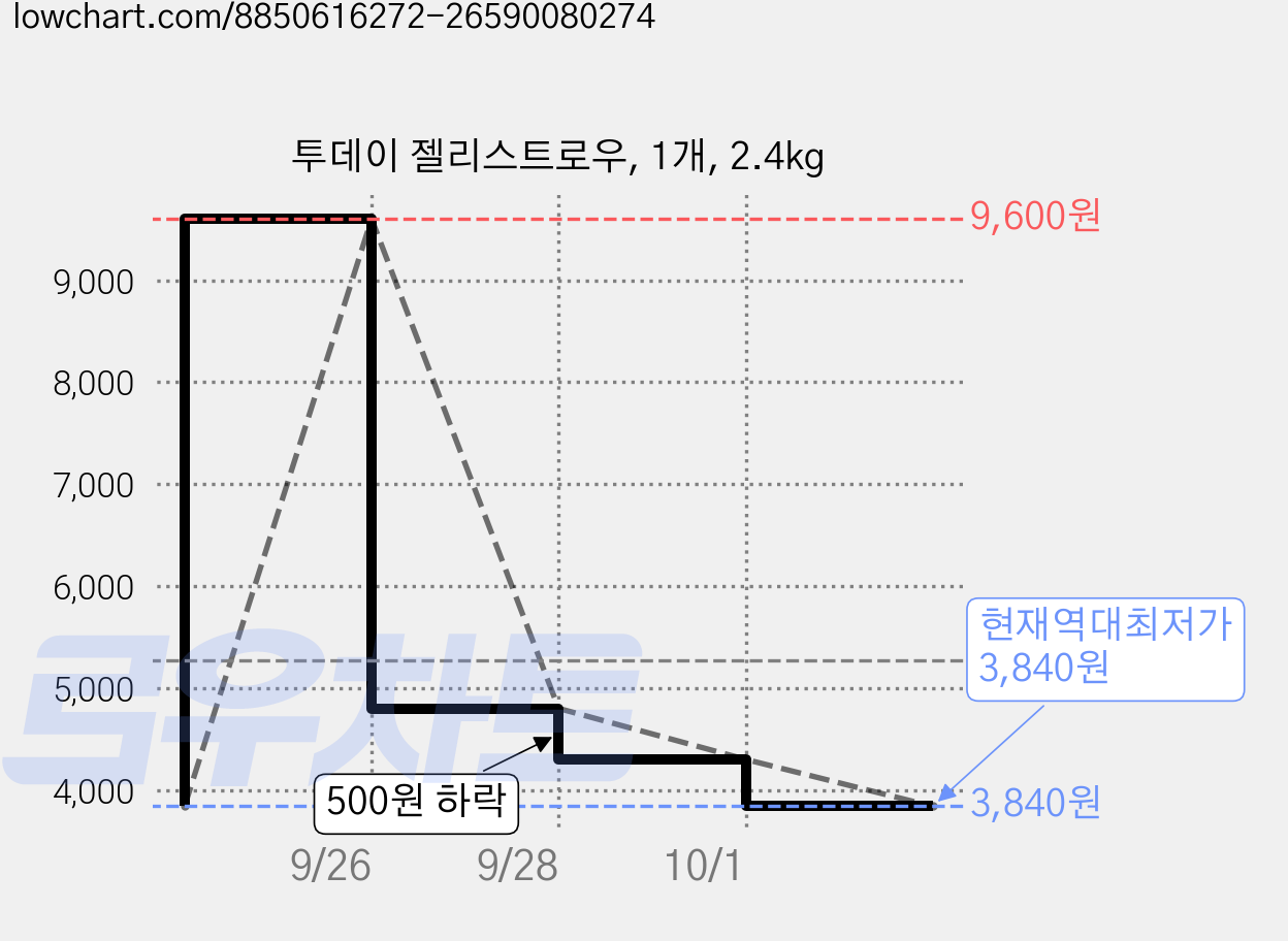 투데이 젤리스트로우, 1개, 2.4kg 가격 변동 차트, 현재가 3,840원, 역대최저가