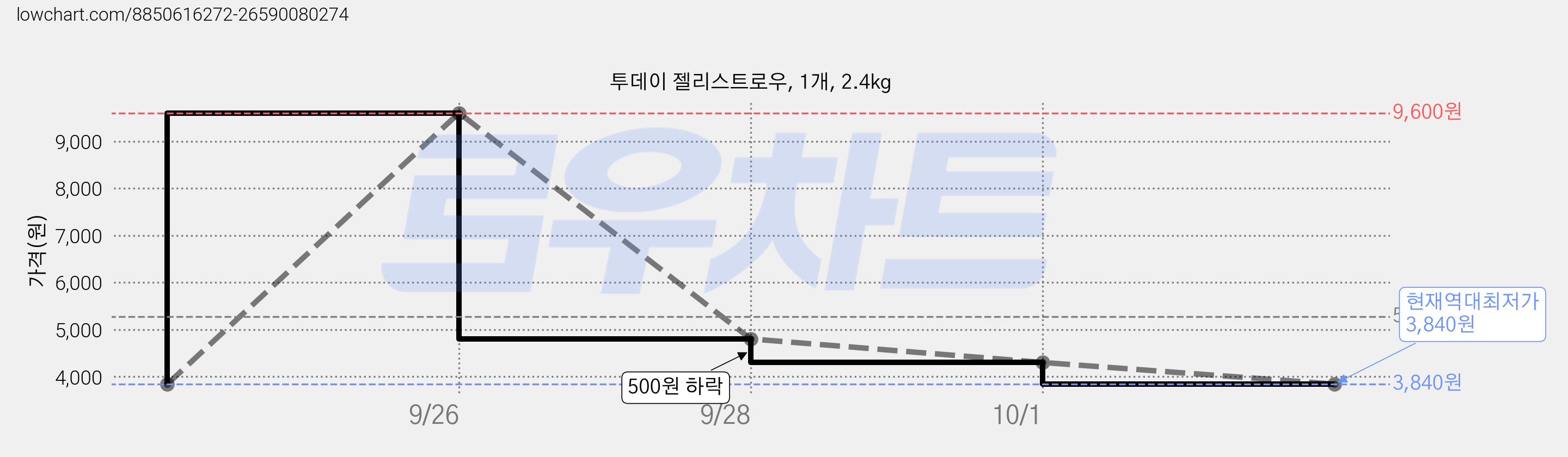 투데이 젤리스트로우, 1개, 2.4kg 가격 변동 차트, 현재가 3,840원, 역대최저가