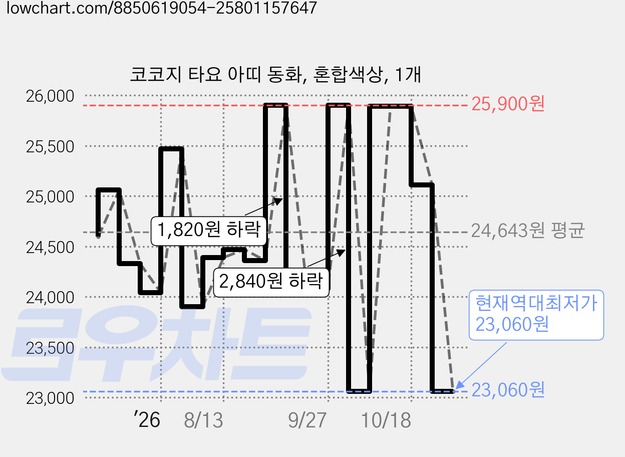 코코지 타요 아띠 동화, 혼합색상, 1개 가격 변동 차트, 현재가 23,060원, 역대최저가