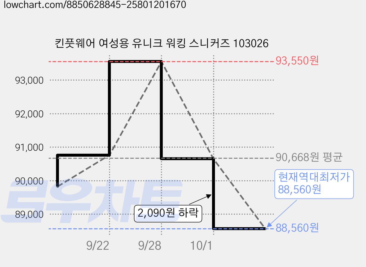 킨풋웨어 여성용 유니크 워킹 스니커즈 103026 가격 변동 차트, 현재가 88,560원, 역대최저가