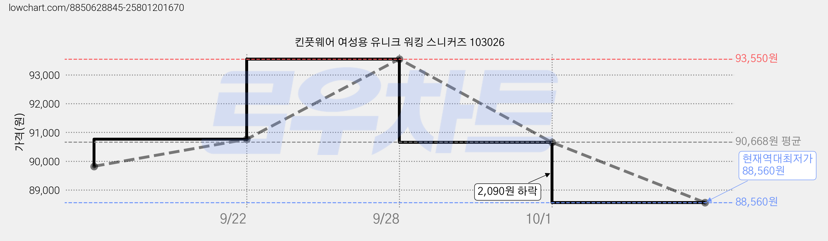 킨풋웨어 여성용 유니크 워킹 스니커즈 103026 가격 변동 차트, 현재가 88,560원, 역대최저가