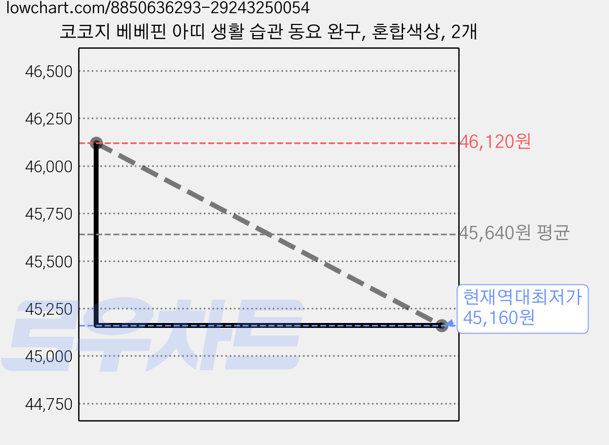 코코지 베베핀 아띠 생활 습관 동요 완구, 혼합색상, 2개 가격 변동 차트, 현재가 45,160원, 역대최저가