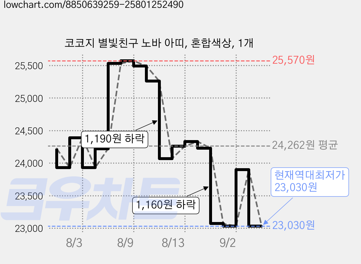 코코지 별빛친구 노바 아띠, 혼합색상, 1개 가격 변동 차트, 현재가 23,030원, 역대최저가