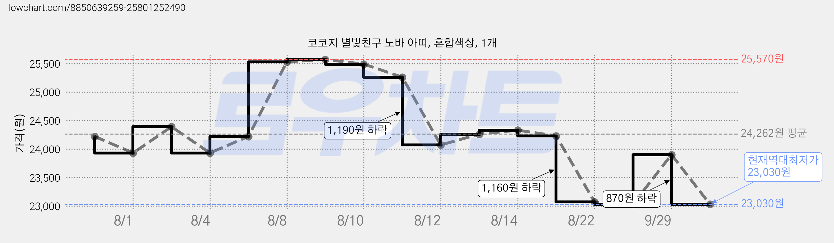 코코지 별빛친구 노바 아띠, 혼합색상, 1개 가격 변동 차트, 현재가 23,030원, 역대최저가