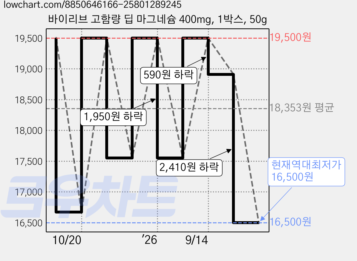 바이리브 고함량 딥 마그네슘 400mg, 1박스, 50g 가격 변동 차트, 현재가 16,500원, 역대최저가