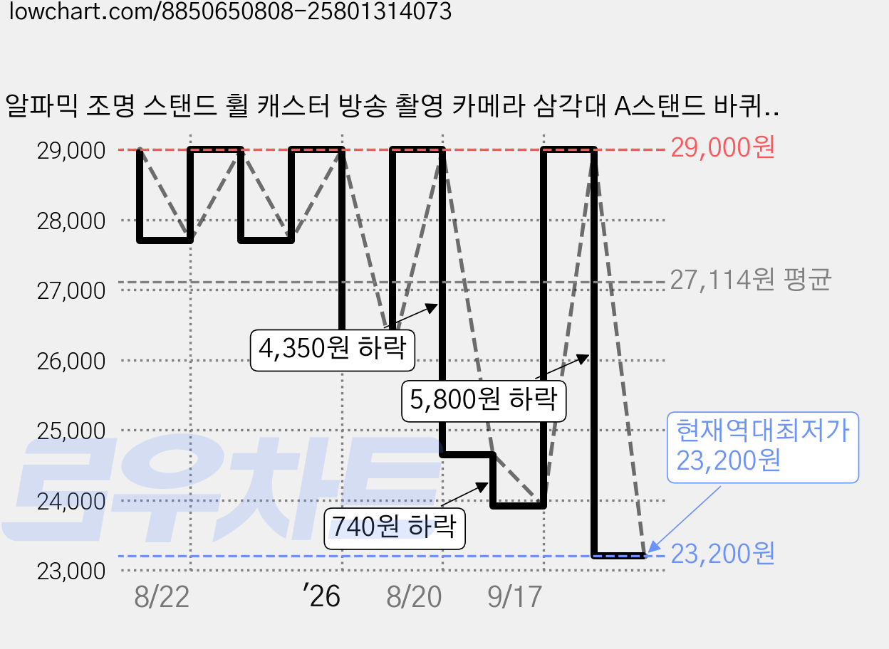 알파믹 조명 스탠드 휠 캐스터 방송 촬영 카메라 삼각대 A스탠드 바퀴, 1세트, 굴리2 가격 변동 차트, 현재가 23,200원, 역대최저가