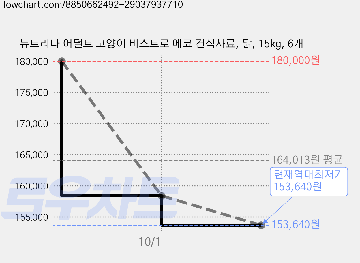 뉴트리나 어덜트 고양이 비스트로 에코 건식사료, 닭, 15kg, 6개 가격 변동 차트, 현재가 153,640원, 역대최저가