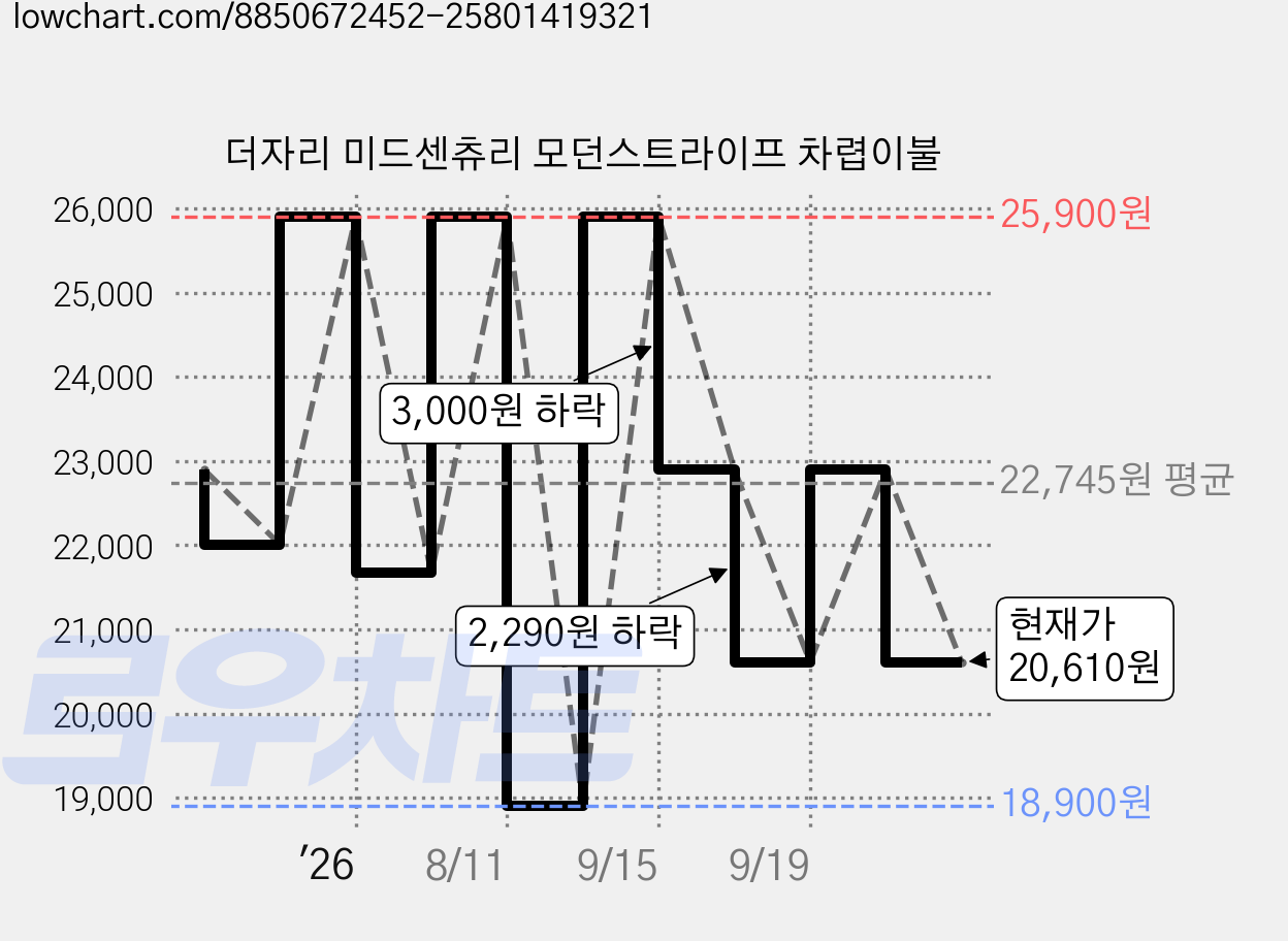 더자리 미드센츄리 모던스트라이프 차렵이불 가격 변동 차트, 현재가 20,610원, 관측 최저가 18,900원