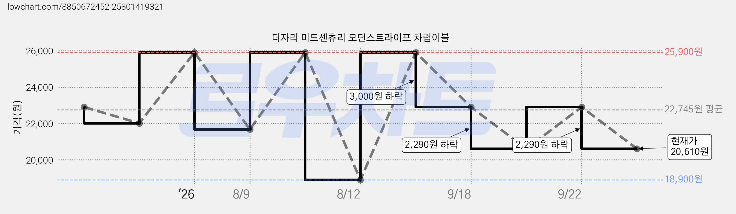 더자리 미드센츄리 모던스트라이프 차렵이불 가격 변동 차트, 현재가 20,610원, 관측 최저가 18,900원