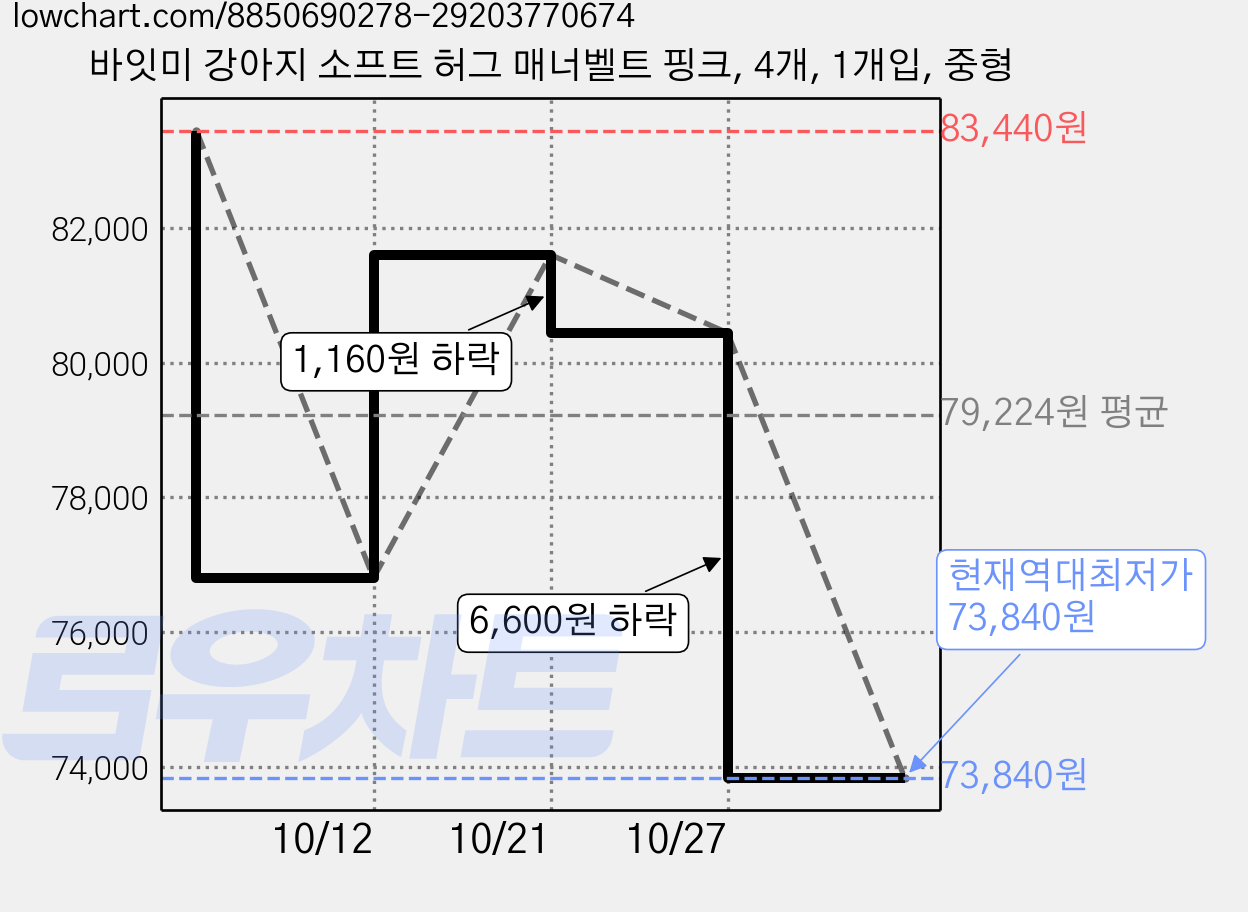 바잇미 강아지 소프트 허그 매너벨트 핑크, 4개, 1개입, 중형 가격 변동 차트, 현재가 73,840원, 역대최저가