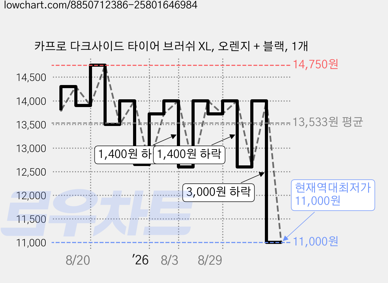 카프로 다크사이드 타이어 브러쉬 XL, 오렌지 + 블랙, 1개 가격 변동 차트, 현재가 11,000원, 역대최저가
