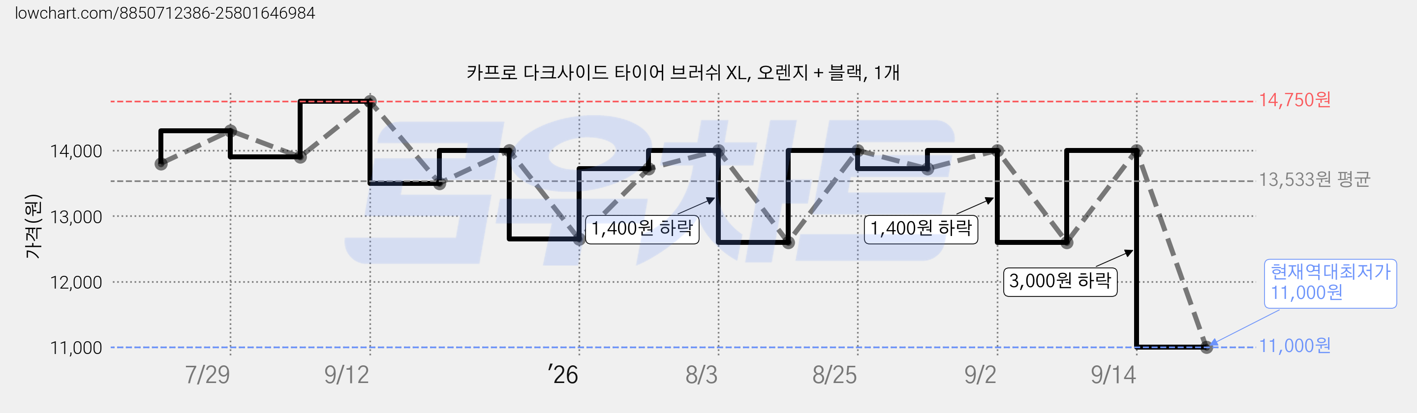 카프로 다크사이드 타이어 브러쉬 XL, 오렌지 + 블랙, 1개 가격 변동 차트, 현재가 11,000원, 역대최저가