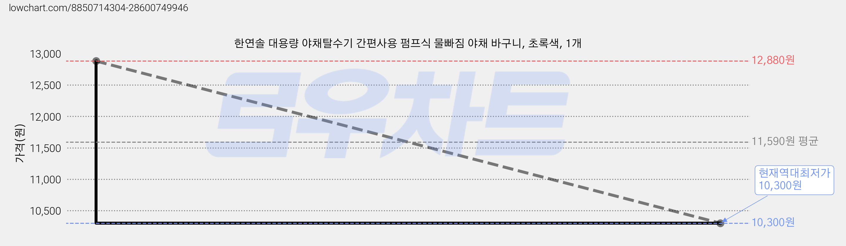 한연솔 대용량 야채탈수기 간편사용 펌프식 물빠짐 야채 바구니, 초록색, 1개 가격 변동 차트, 현재가 10,300원, 역대최저가
