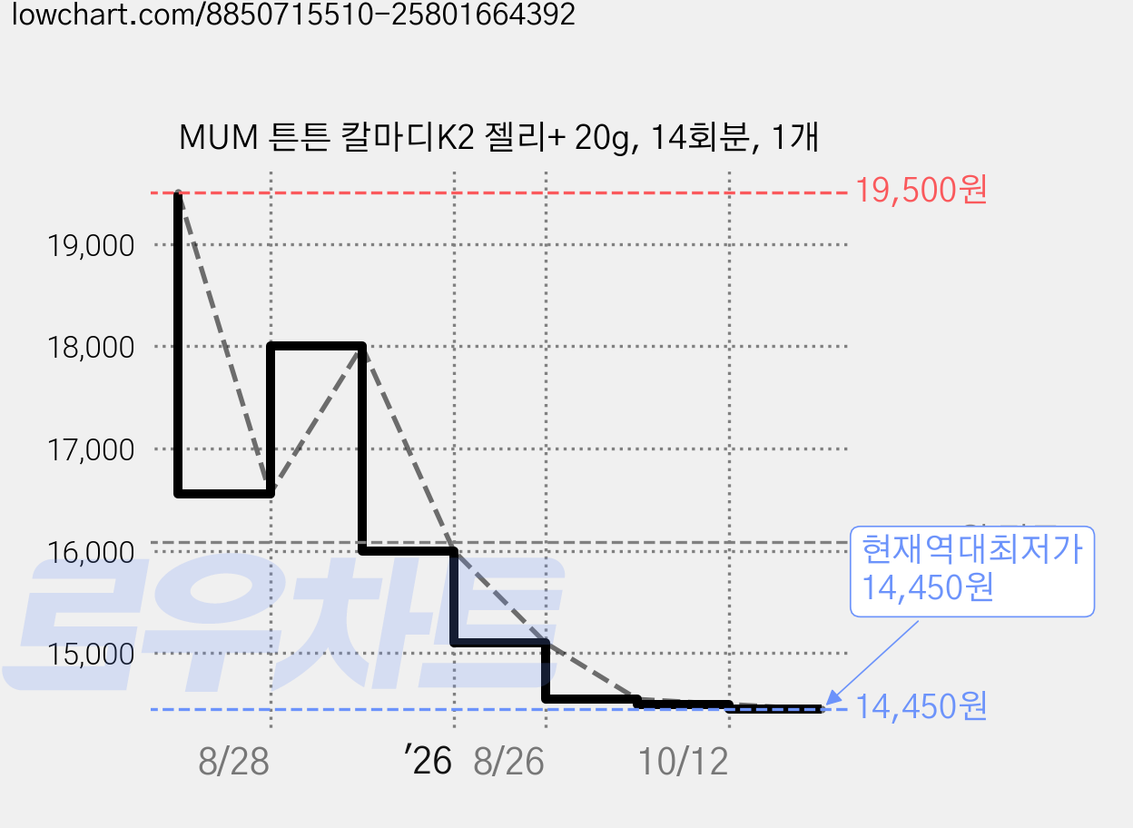 MUM 튼튼 칼마디K2 젤리+ 20g, 14회분, 1개 가격 변동 차트, 현재가 14,450원, 역대최저가