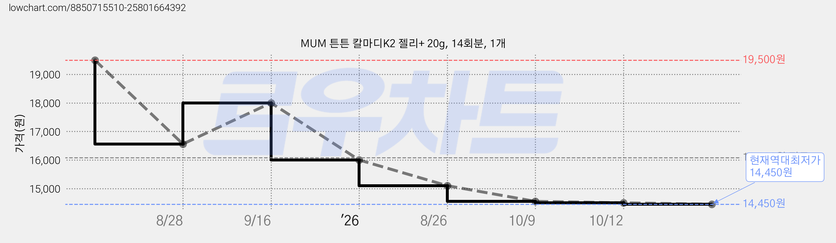 MUM 튼튼 칼마디K2 젤리+ 20g, 14회분, 1개 가격 변동 차트, 현재가 14,450원, 역대최저가