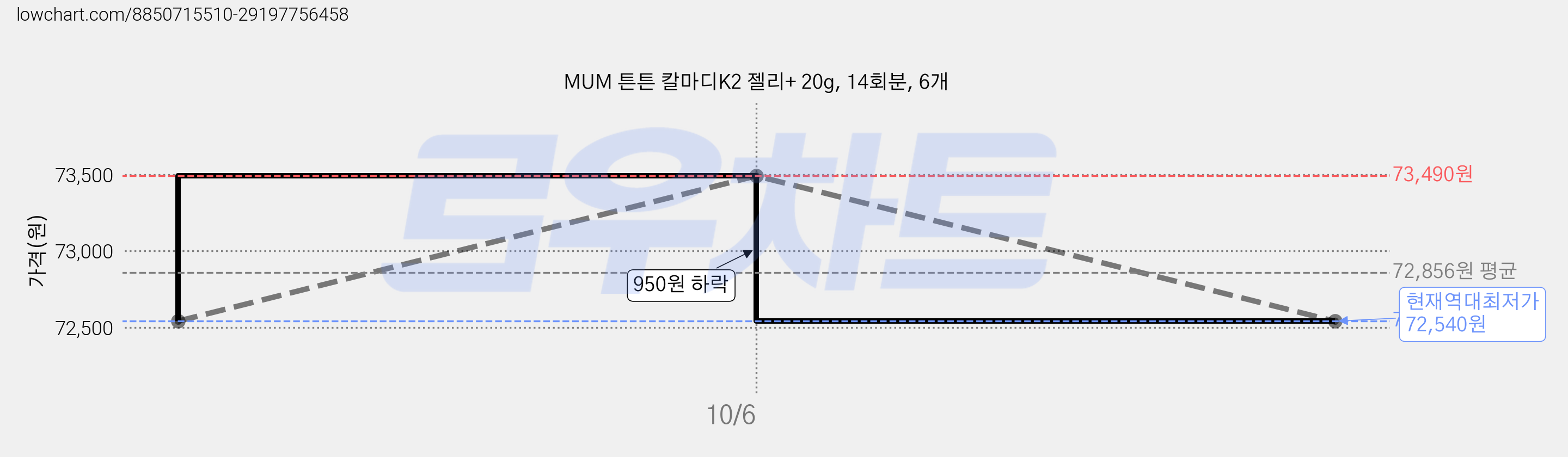 MUM 튼튼 칼마디K2 젤리+ 20g, 14회분, 6개 가격 변동 차트, 현재가 72,540원, 역대최저가