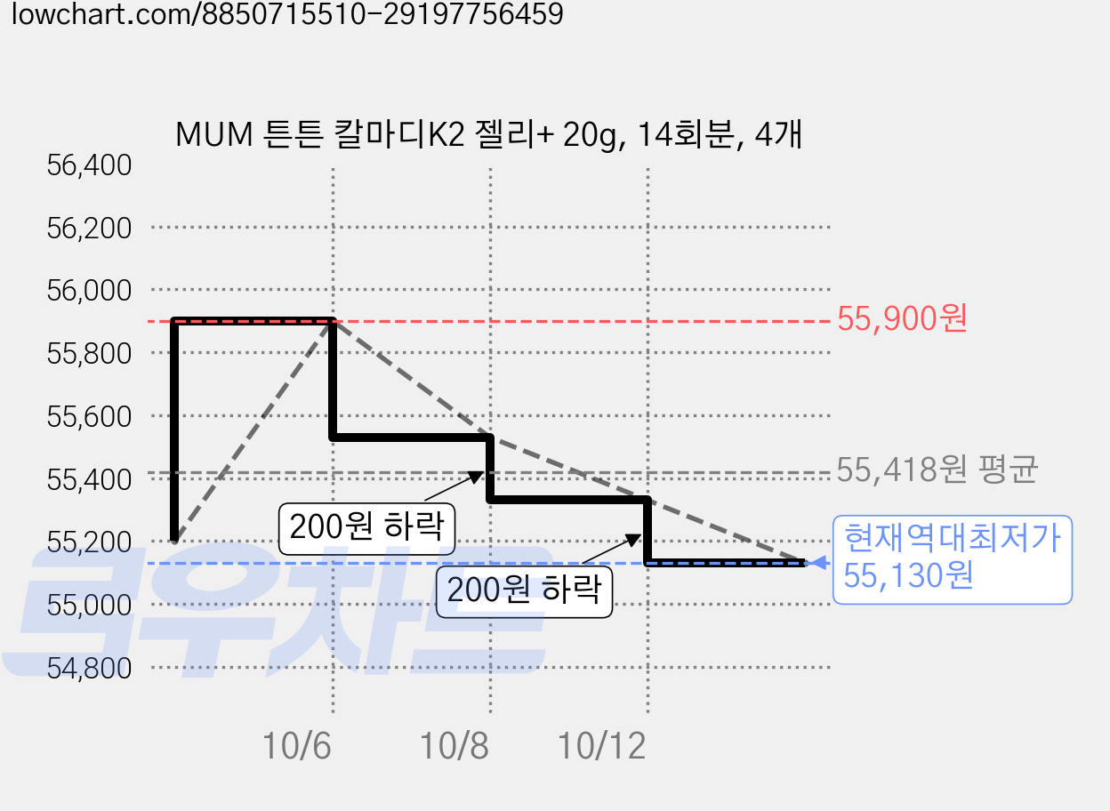 MUM 튼튼 칼마디K2 젤리+ 20g, 14회분, 4개 가격 변동 차트, 현재가 55,130원, 역대최저가