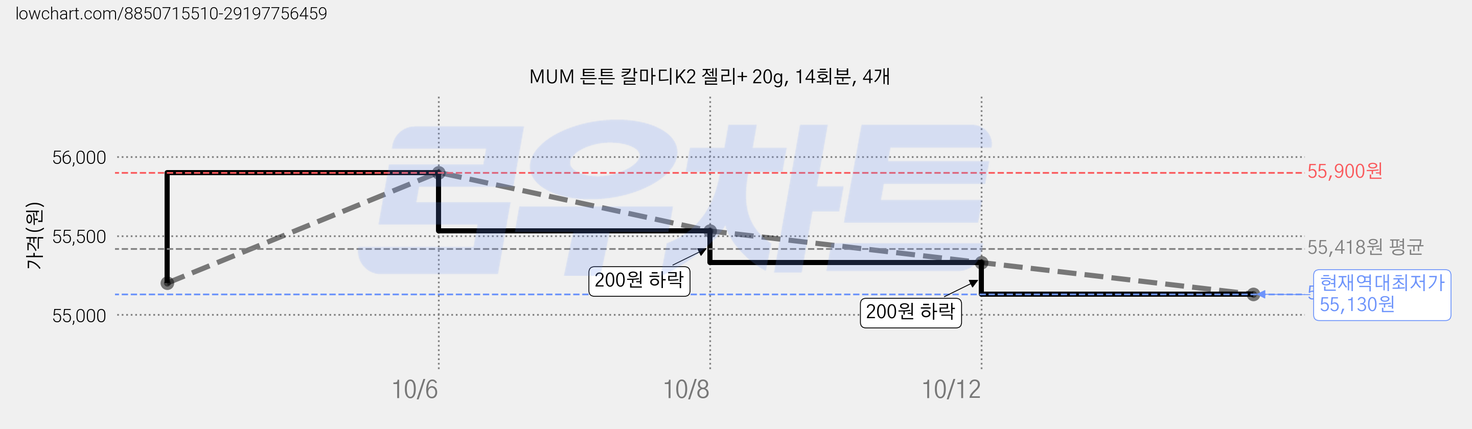 MUM 튼튼 칼마디K2 젤리+ 20g, 14회분, 4개 가격 변동 차트, 현재가 55,130원, 역대최저가
