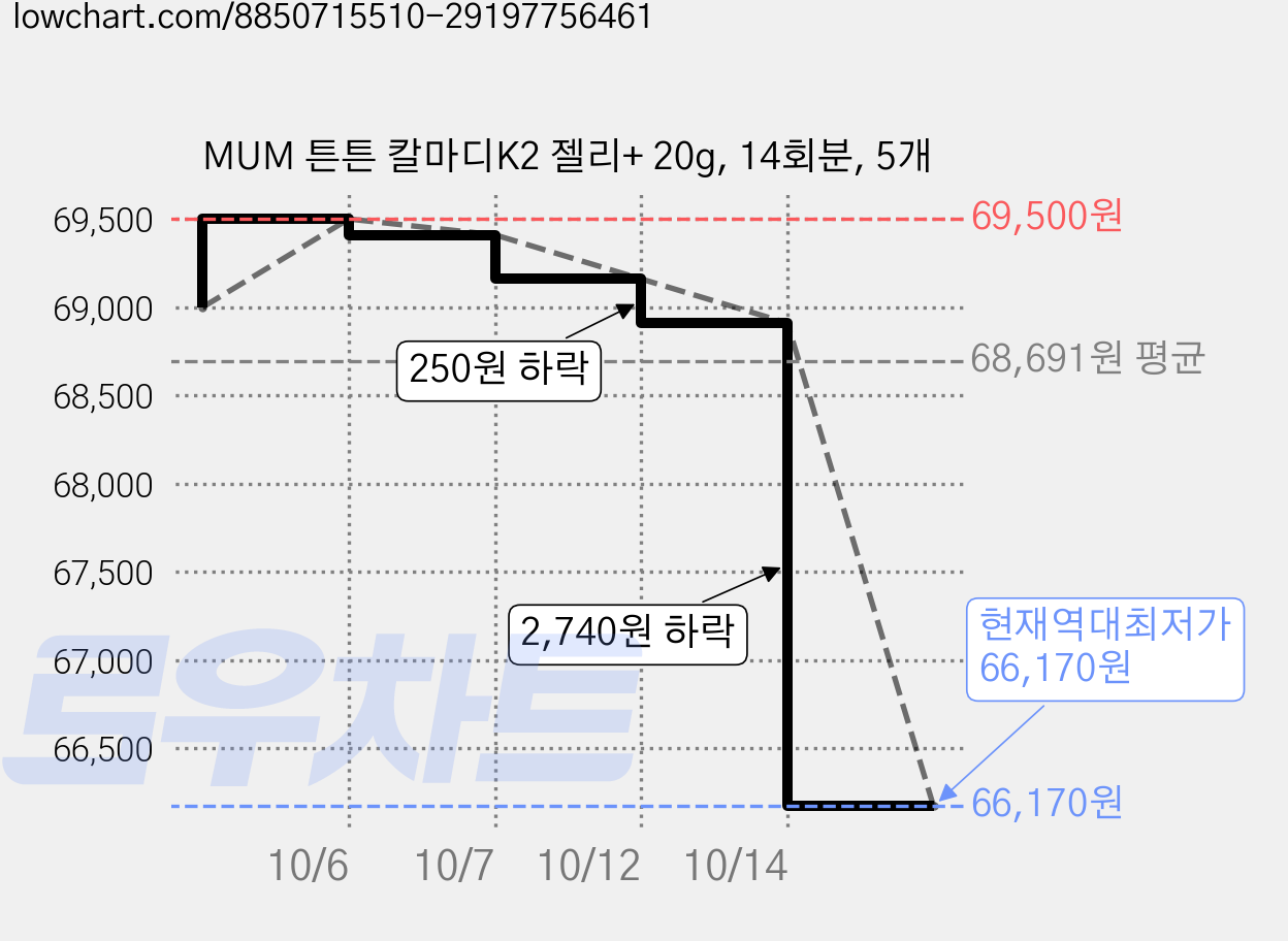 MUM 튼튼 칼마디K2 젤리+ 20g, 14회분, 5개 가격 변동 차트, 현재가 66,170원, 역대최저가