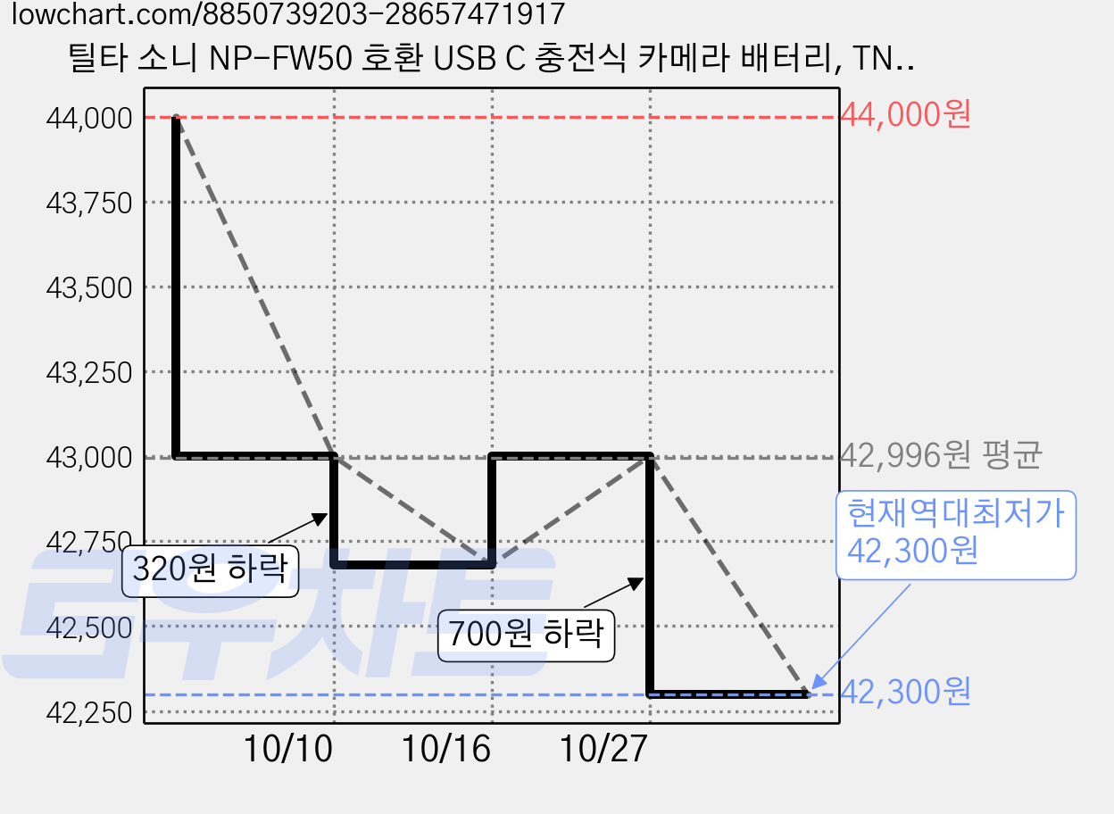 틸타 소니 NP-FW50 호환 USB C 충전식 카메라 배터리, TNP-FW50-GN, 2개 가격 변동 차트, 현재가 42,300원, 역대최저가