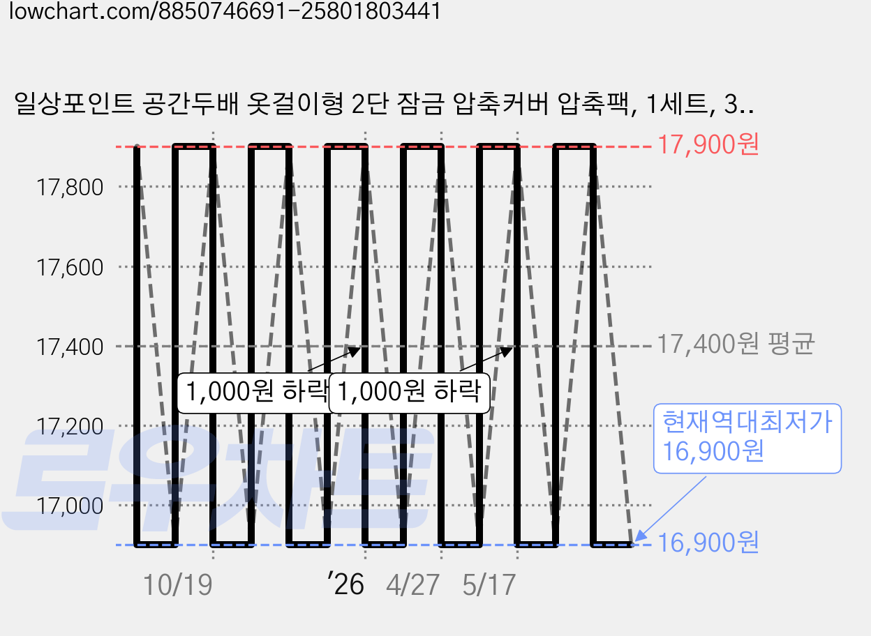 일상포인트 공간두배 옷걸이형 2단 잠금 압축커버 압축팩, 1세트, 3개입 가격 변동 차트, 현재가 16,900원, 역대최저가