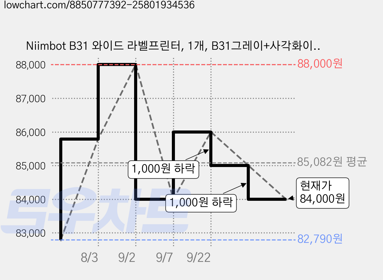 Niimbot B31 와이드 라벨프린터, 1개, B31그레이+사각화이트75x120 가격 변동 차트, 현재가 84,000원, 관측 최저가 77,000원