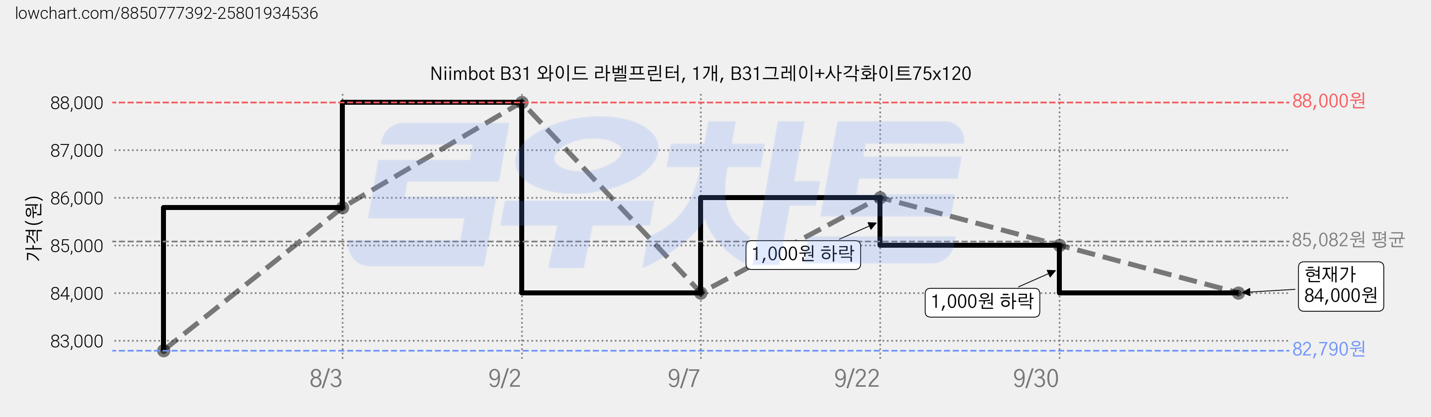 Niimbot B31 와이드 라벨프린터, 1개, B31그레이+사각화이트75x120 가격 변동 차트, 현재가 84,000원, 관측 최저가 77,000원