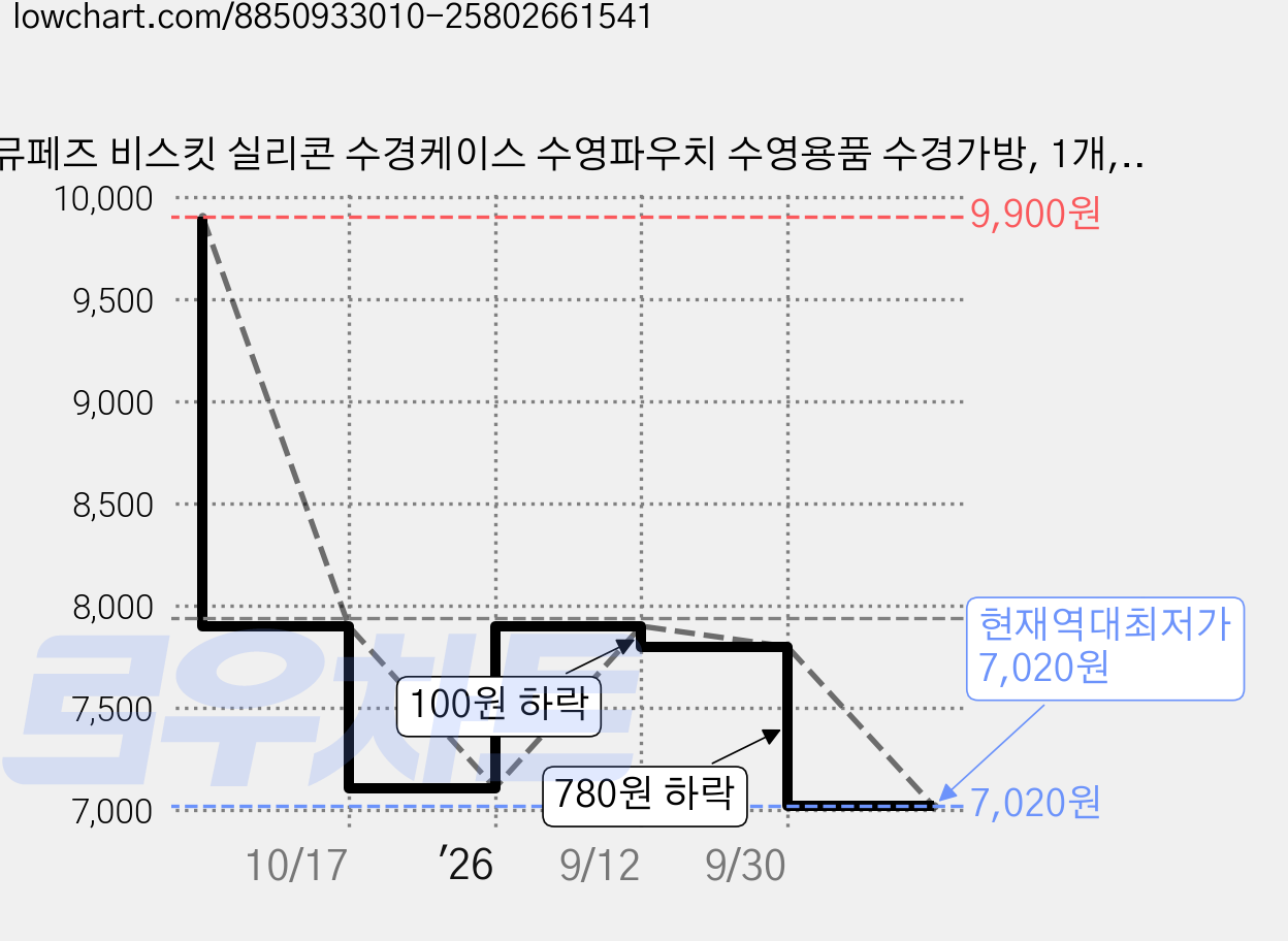뮤페즈 비스킷 실리콘 수경케이스 수영파우치 수영용품 수경가방, 1개, 연주황 가격 변동 차트, 현재가 7,020원, 역대최저가