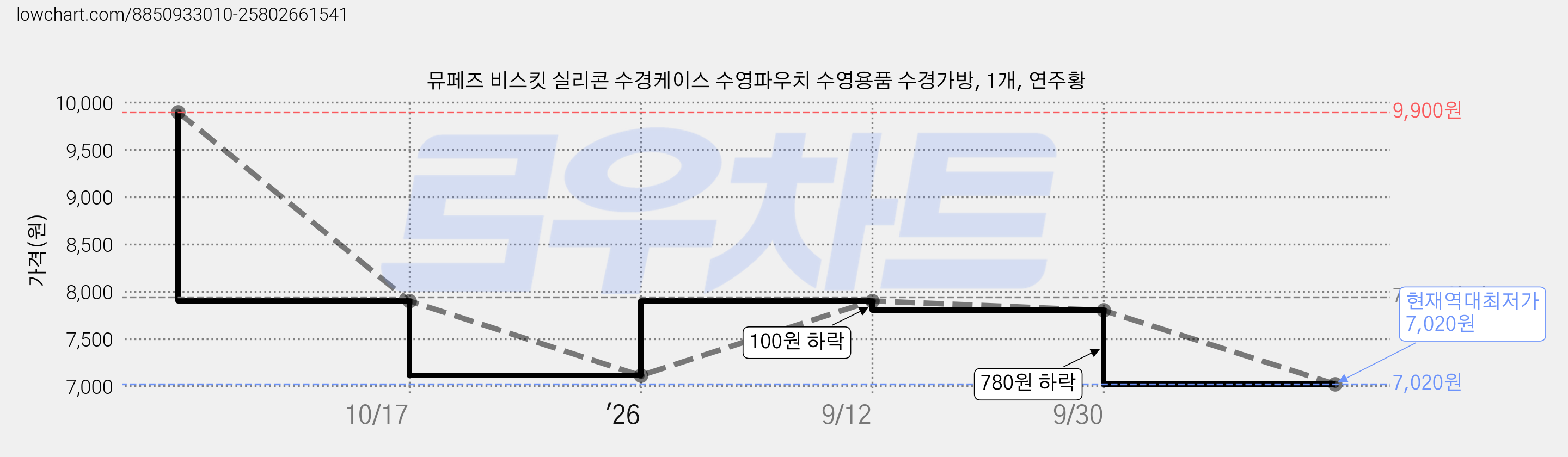 뮤페즈 비스킷 실리콘 수경케이스 수영파우치 수영용품 수경가방, 1개, 연주황 가격 변동 차트, 현재가 7,020원, 역대최저가