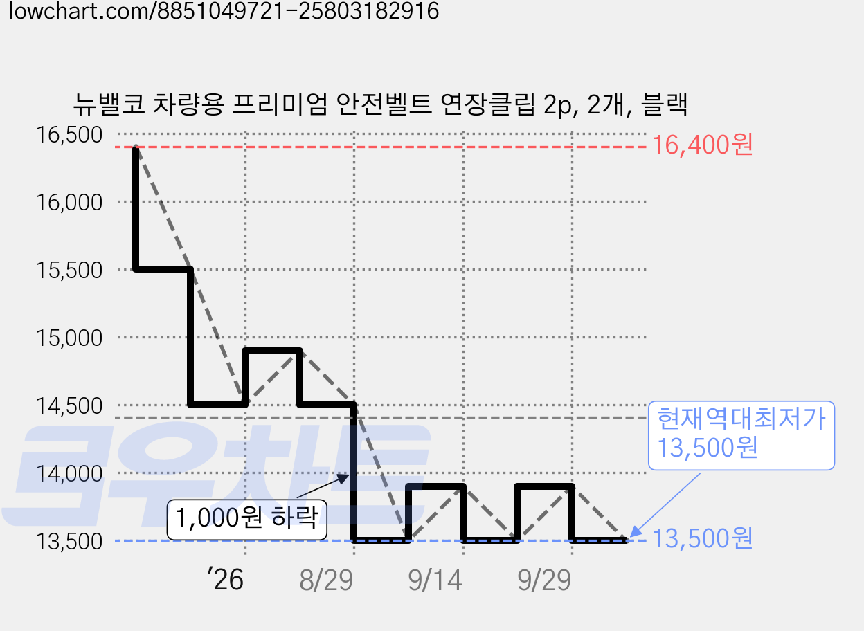 뉴밸코 차량용 프리미엄 안전벨트 연장클립 2p, 2개, 블랙 가격 변동 차트, 현재가 13,500원, 역대최저가