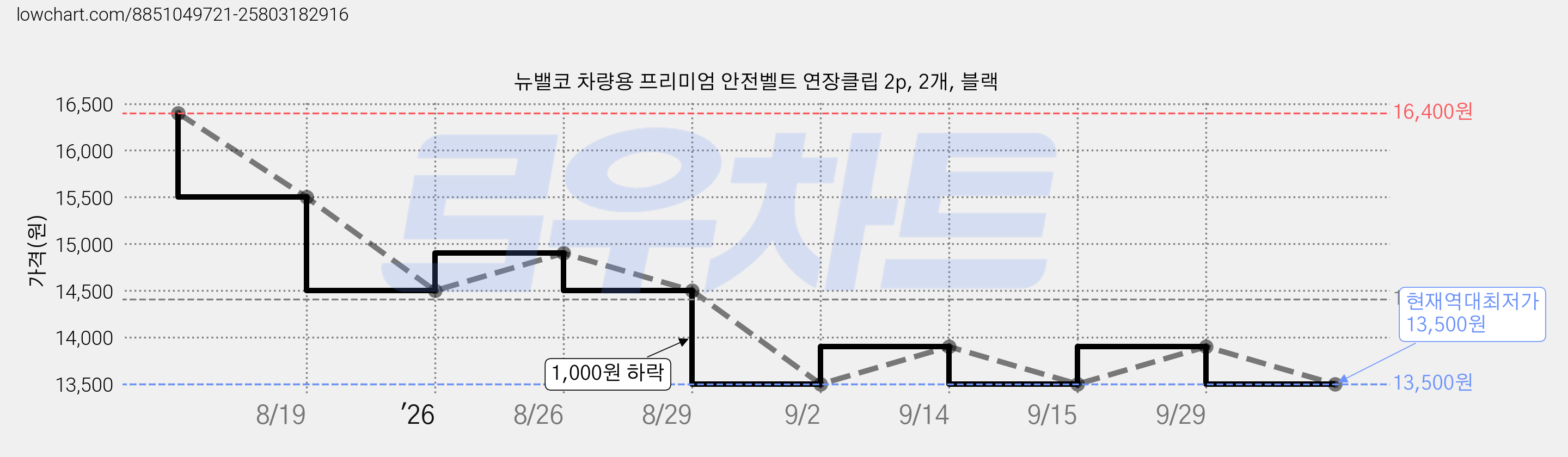 뉴밸코 차량용 프리미엄 안전벨트 연장클립 2p, 2개, 블랙 가격 변동 차트, 현재가 13,500원, 역대최저가